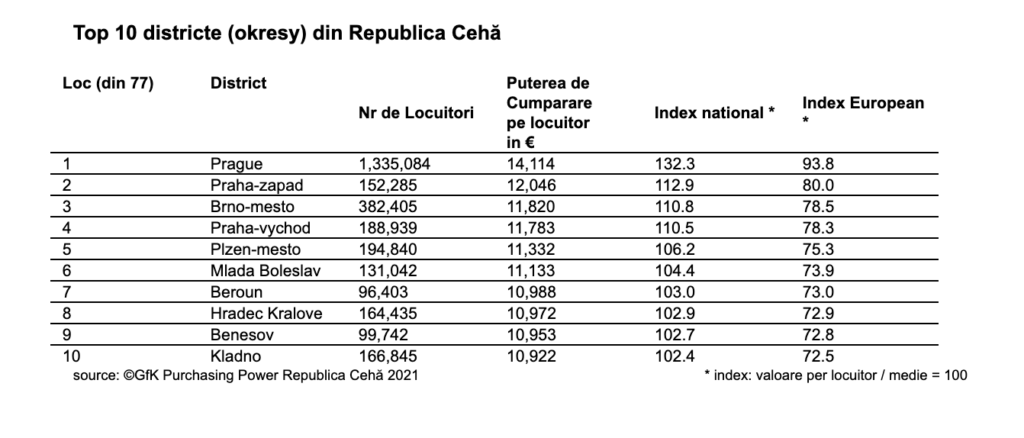 Top 10 districte (okresy) din Republica Cehă 