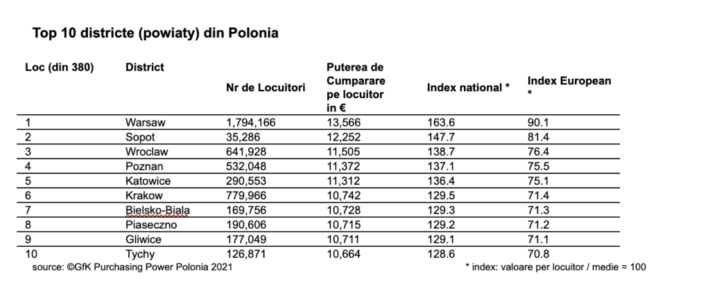 Top 10 districte (powiaty) din Polonia